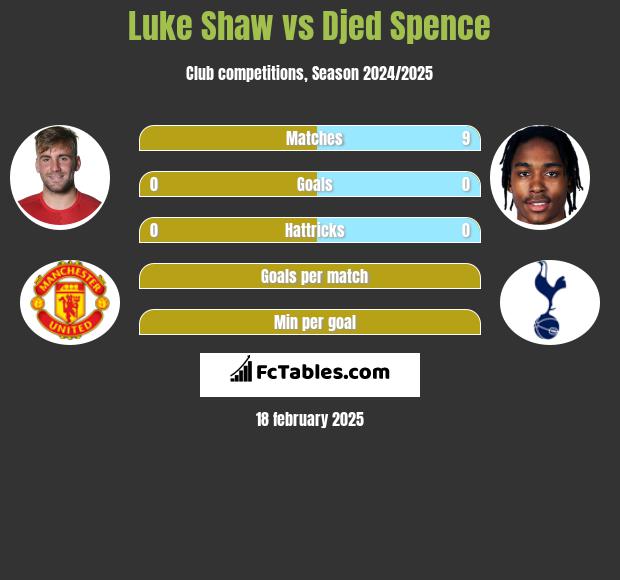 Luke Shaw vs Djed Spence h2h player stats