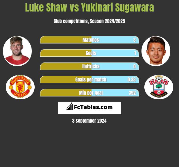 Luke Shaw vs Yukinari Sugawara h2h player stats