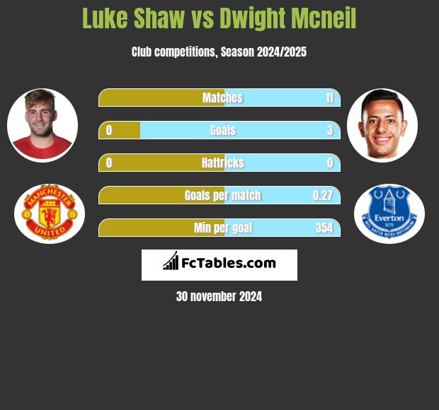 Luke Shaw vs Dwight Mcneil h2h player stats