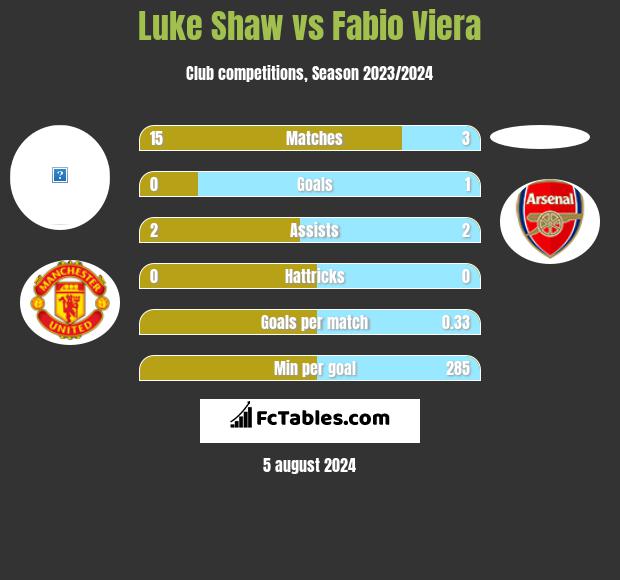 Luke Shaw vs Fabio Viera h2h player stats