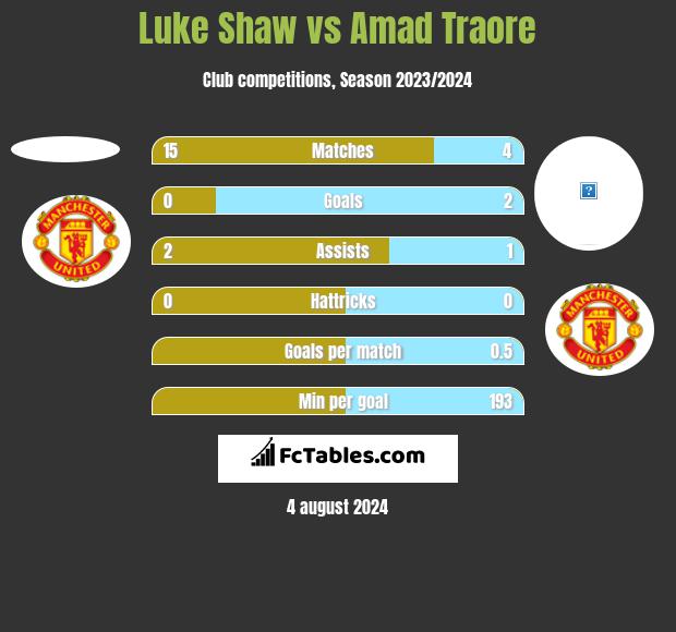 Luke Shaw vs Amad Traore h2h player stats