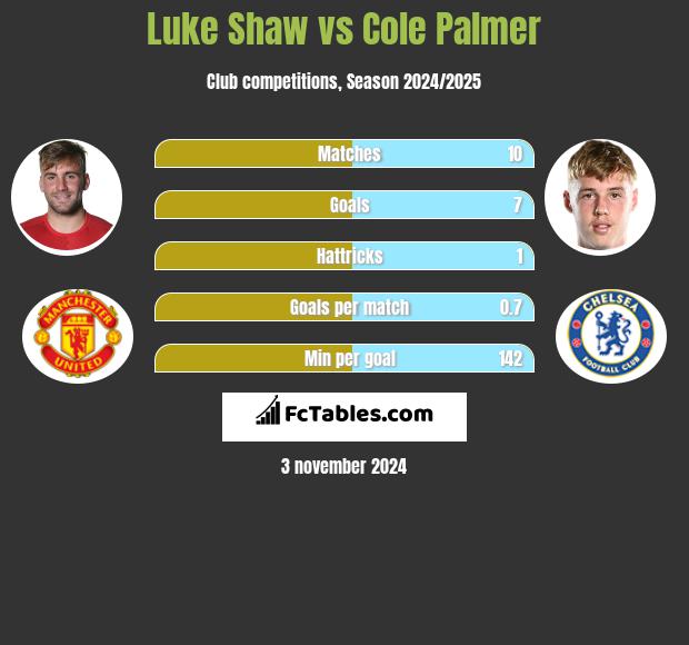 Luke Shaw vs Cole Palmer h2h player stats