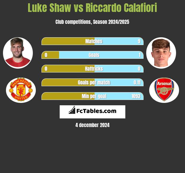 Luke Shaw vs Riccardo Calafiori h2h player stats