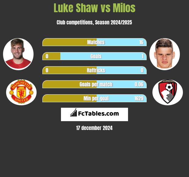 Luke Shaw vs Milos h2h player stats