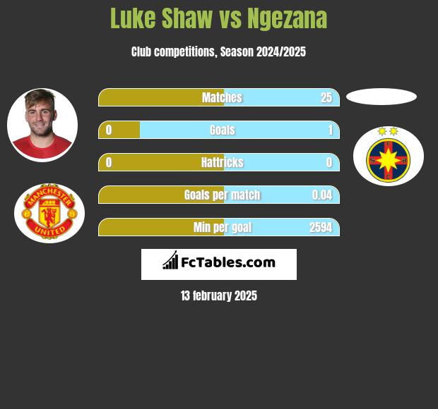 Luke Shaw vs Ngezana h2h player stats