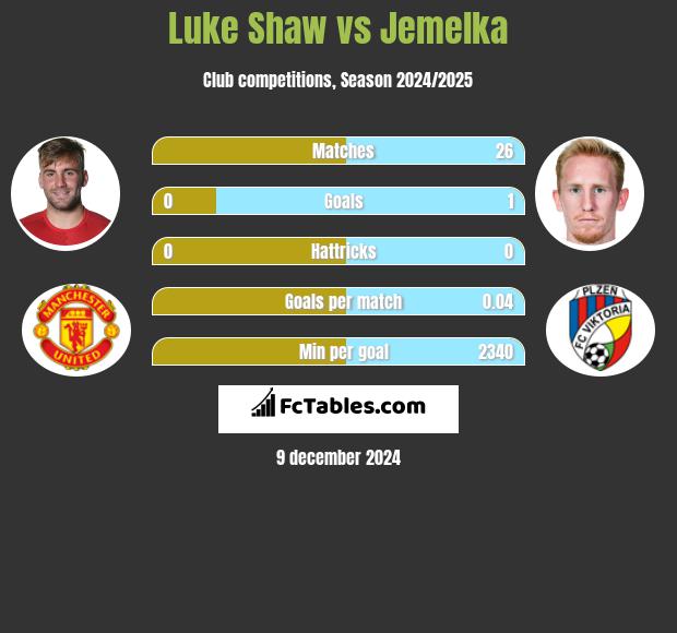 Luke Shaw vs Jemelka h2h player stats