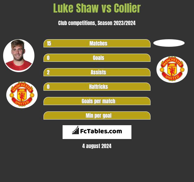 Luke Shaw vs Collier h2h player stats