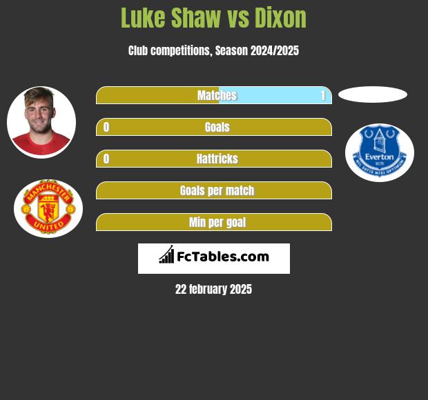 Luke Shaw vs Dixon h2h player stats