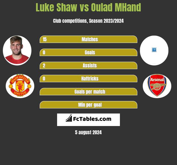 Luke Shaw vs Oulad MHand h2h player stats