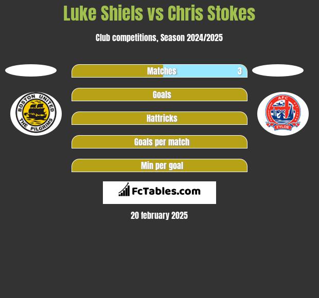 Luke Shiels vs Chris Stokes h2h player stats