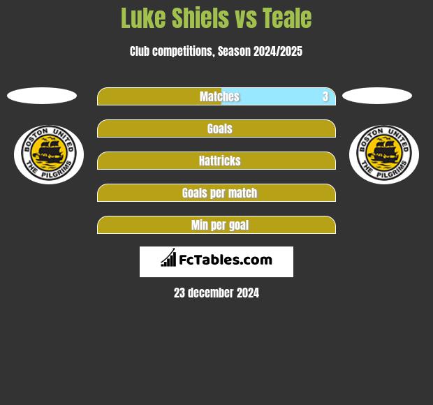 Luke Shiels vs Teale h2h player stats