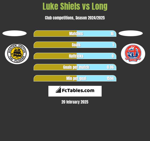 Luke Shiels vs Long h2h player stats