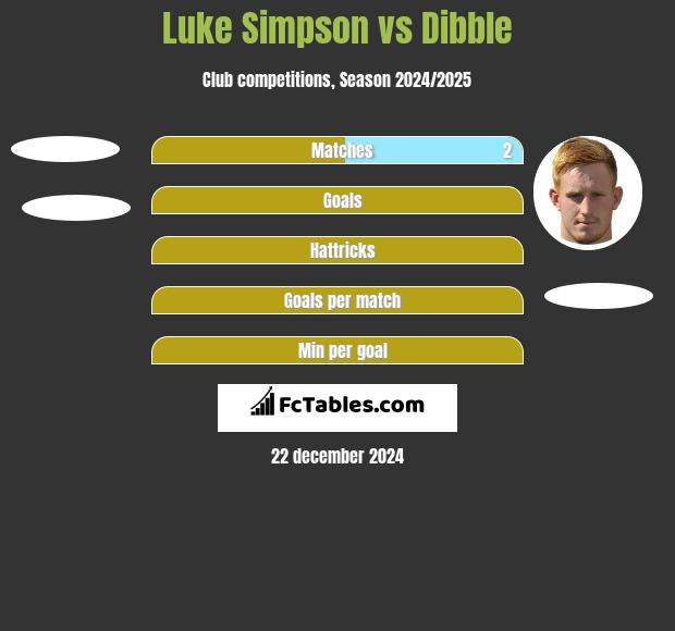 Luke Simpson vs Dibble h2h player stats