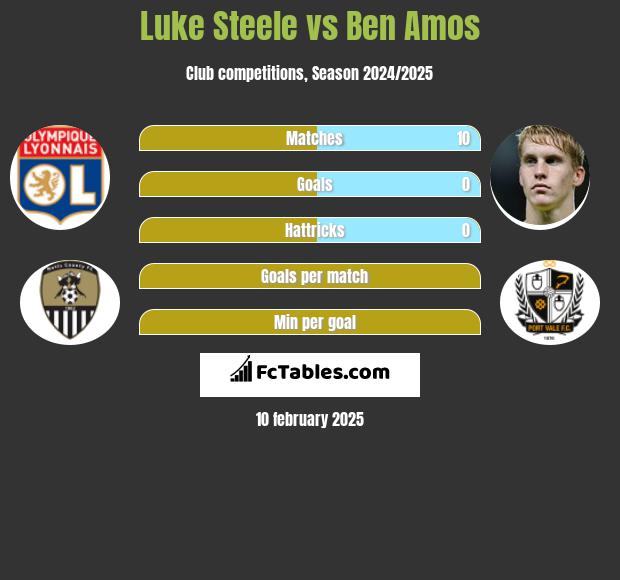 Luke Steele vs Ben Amos h2h player stats