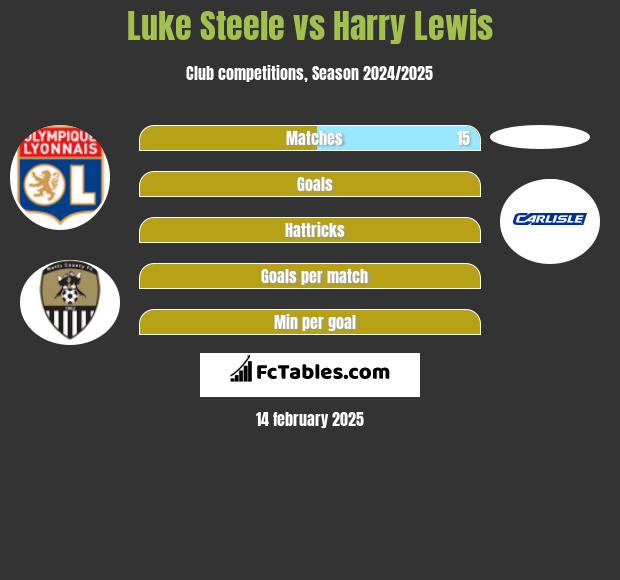 Luke Steele vs Harry Lewis h2h player stats