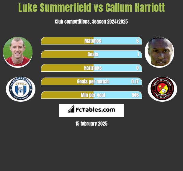 Luke Summerfield vs Callum Harriott h2h player stats