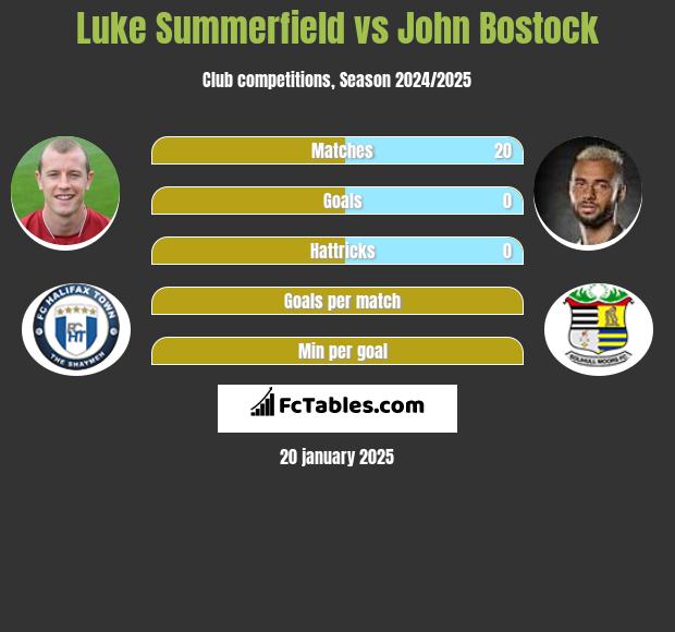 Luke Summerfield vs John Bostock h2h player stats