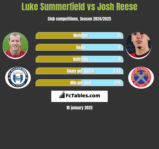 Luke Summerfield vs Josh Reese h2h player stats