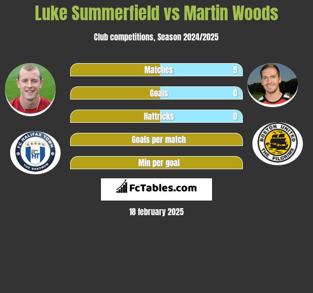 Luke Summerfield vs Martin Woods h2h player stats