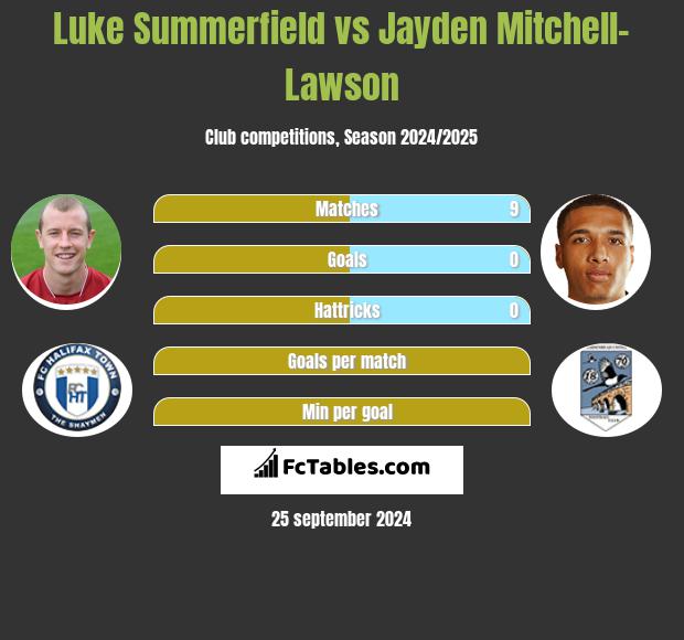 Luke Summerfield vs Jayden Mitchell-Lawson h2h player stats