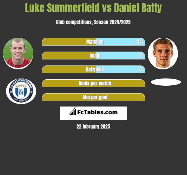 Luke Summerfield vs Daniel Batty h2h player stats