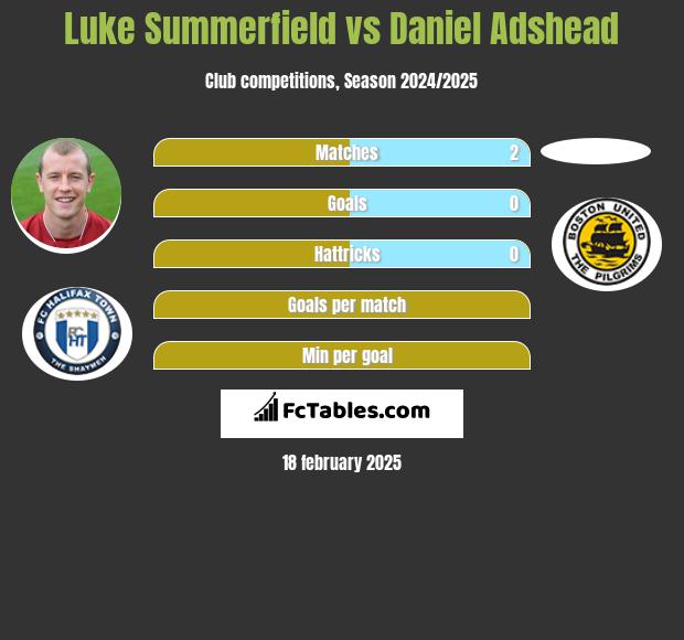 Luke Summerfield vs Daniel Adshead h2h player stats