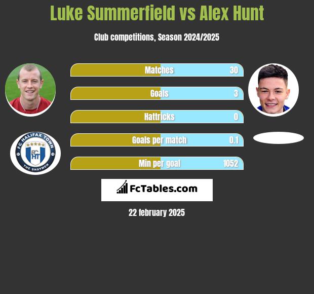 Luke Summerfield vs Alex Hunt h2h player stats