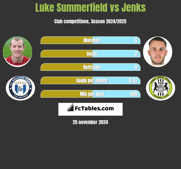 Luke Summerfield vs Jenks h2h player stats