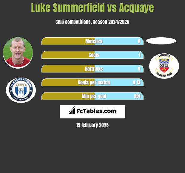 Luke Summerfield vs Acquaye h2h player stats