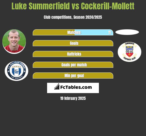 Luke Summerfield vs Cockerill-Mollett h2h player stats