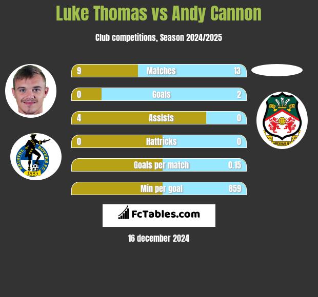 Luke Thomas vs Andy Cannon h2h player stats