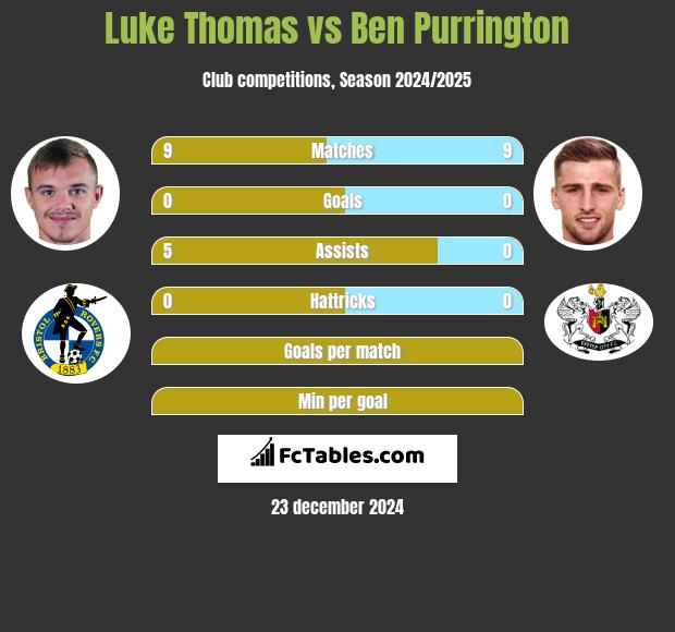 Luke Thomas vs Ben Purrington h2h player stats