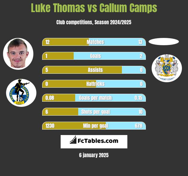 Luke Thomas vs Callum Camps h2h player stats