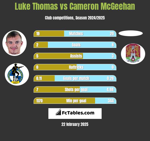 Luke Thomas vs Cameron McGeehan h2h player stats