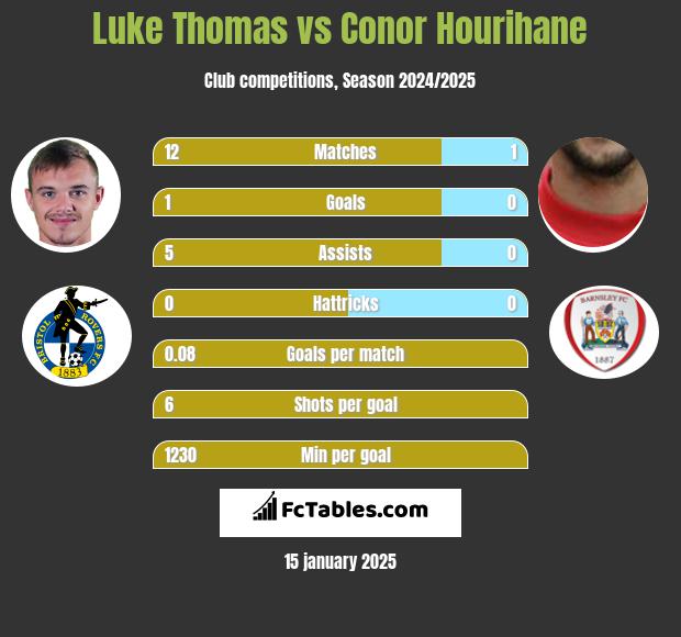 Luke Thomas vs Conor Hourihane h2h player stats