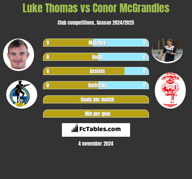 Luke Thomas vs Conor McGrandles h2h player stats