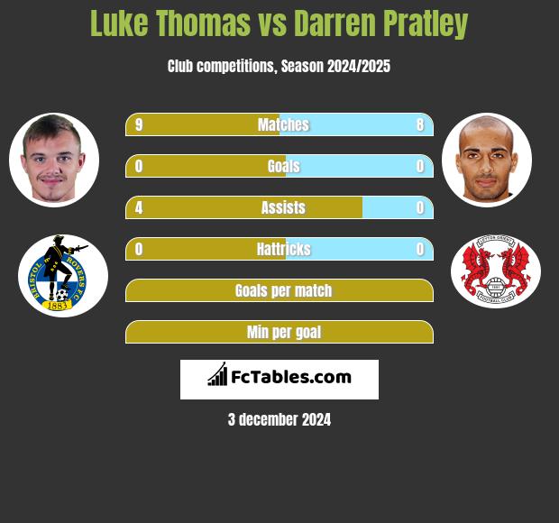 Luke Thomas vs Darren Pratley h2h player stats