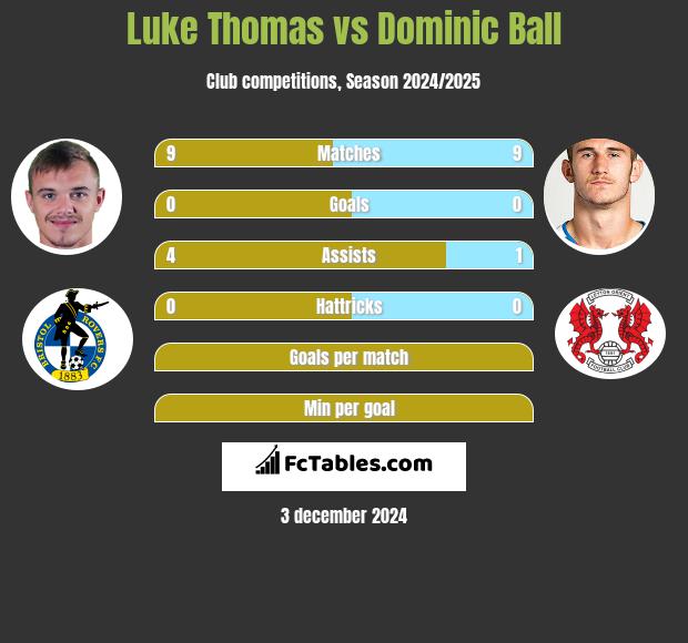 Luke Thomas vs Dominic Ball h2h player stats