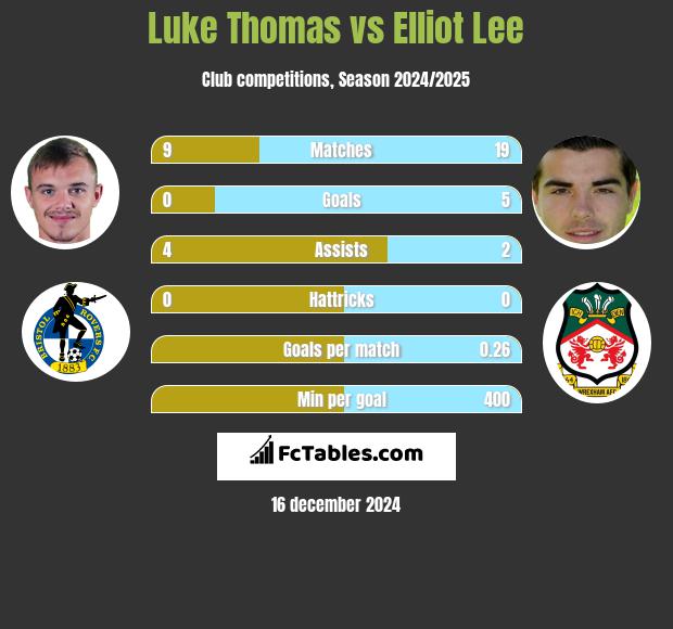 Luke Thomas vs Elliot Lee h2h player stats