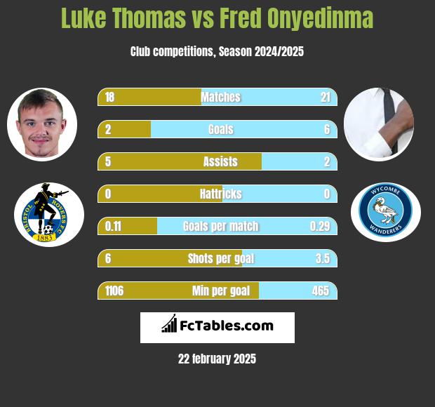 Luke Thomas vs Fred Onyedinma h2h player stats