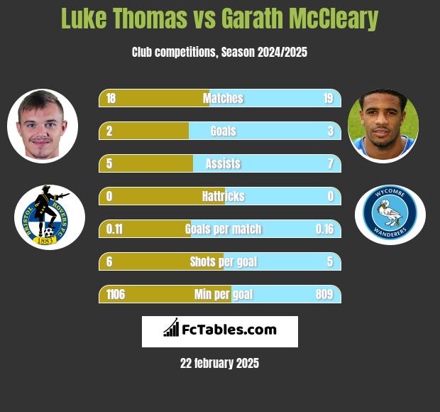 Luke Thomas vs Garath McCleary h2h player stats