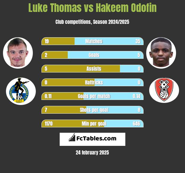 Luke Thomas vs Hakeem Odofin h2h player stats