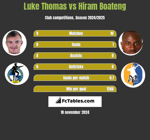 Luke Thomas vs Hiram Boateng h2h player stats