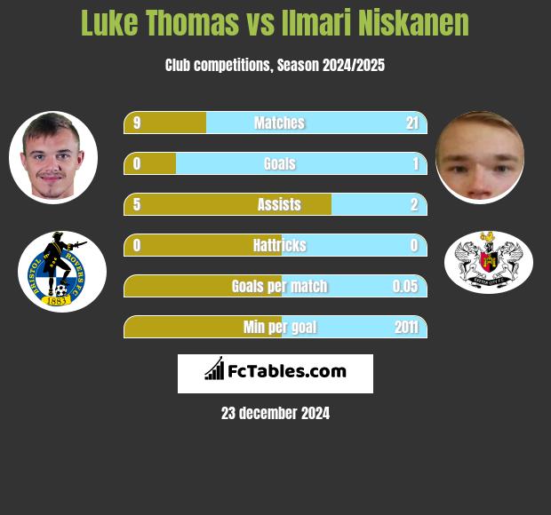 Luke Thomas vs Ilmari Niskanen h2h player stats