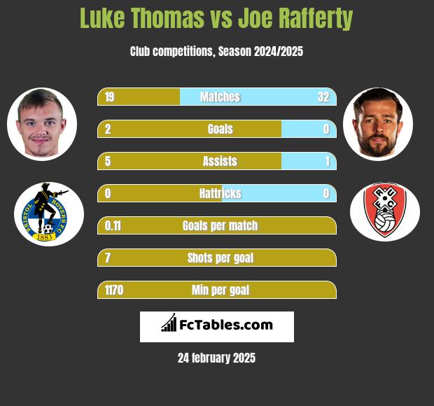 Luke Thomas vs Joe Rafferty h2h player stats