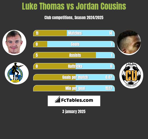 Luke Thomas vs Jordan Cousins h2h player stats