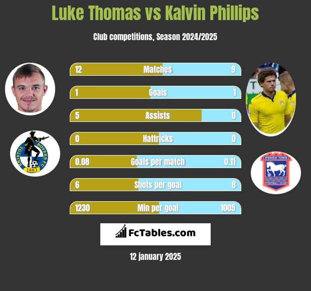 Luke Thomas vs Kalvin Phillips h2h player stats