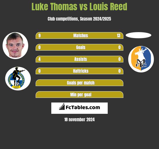 Luke Thomas vs Louis Reed h2h player stats