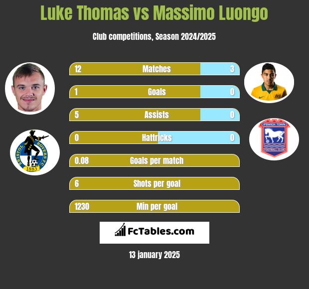 Luke Thomas vs Massimo Luongo h2h player stats