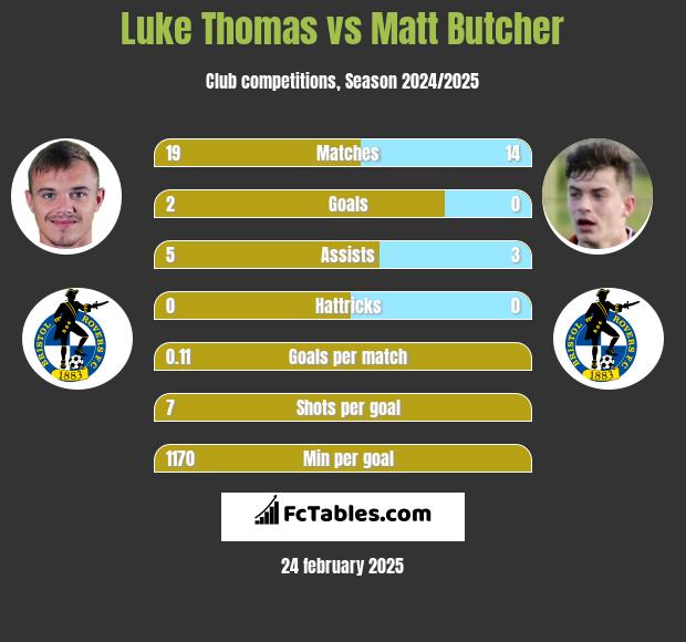 Luke Thomas vs Matt Butcher h2h player stats